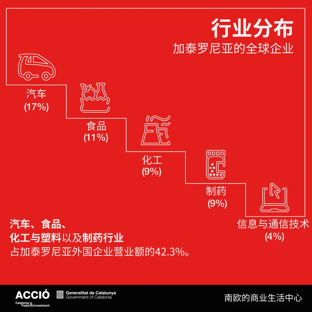 加泰罗尼亚引外资落户企业数即将破万，位列欧洲第一