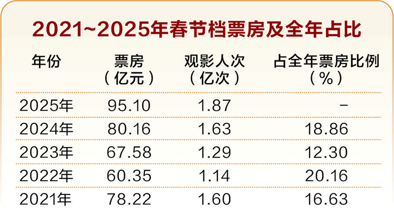 《哪吒2》斩获百亿票房 冲进全球动画电影前三