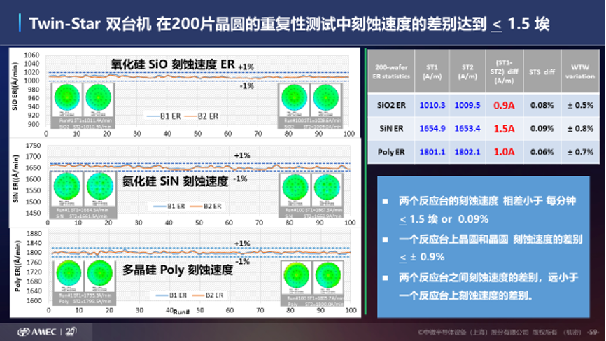 中微公司在等离子体刻蚀技术领域再次实现重大突破