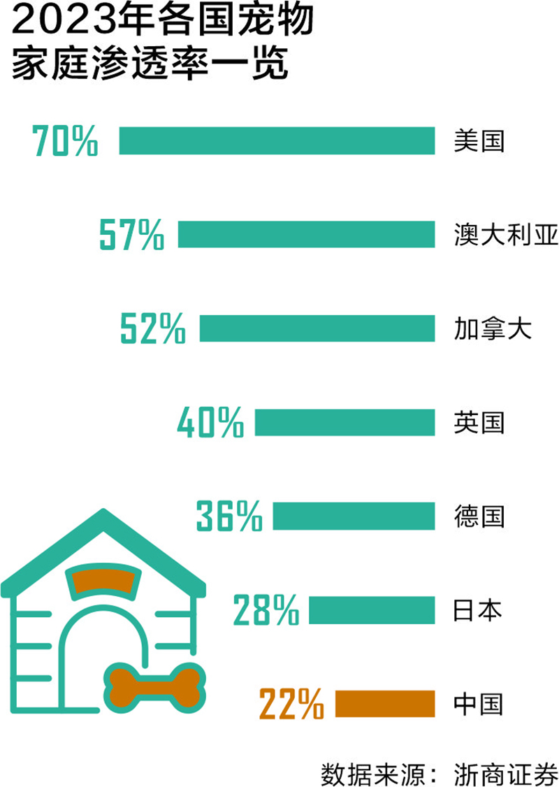 萌宠托起三千亿大市场 “它经济”激活新消费赛道