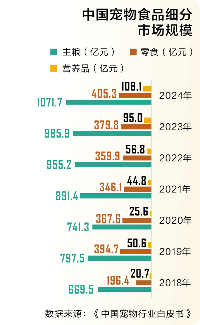 萌宠托起三千亿大市场 “它经济”激活新消费赛道
