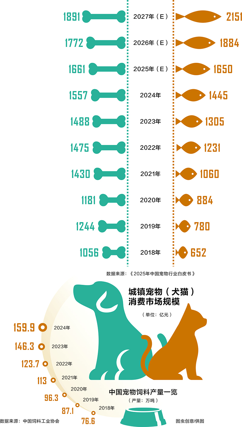 萌宠托起三千亿大市场 “它经济”激活新消费赛道