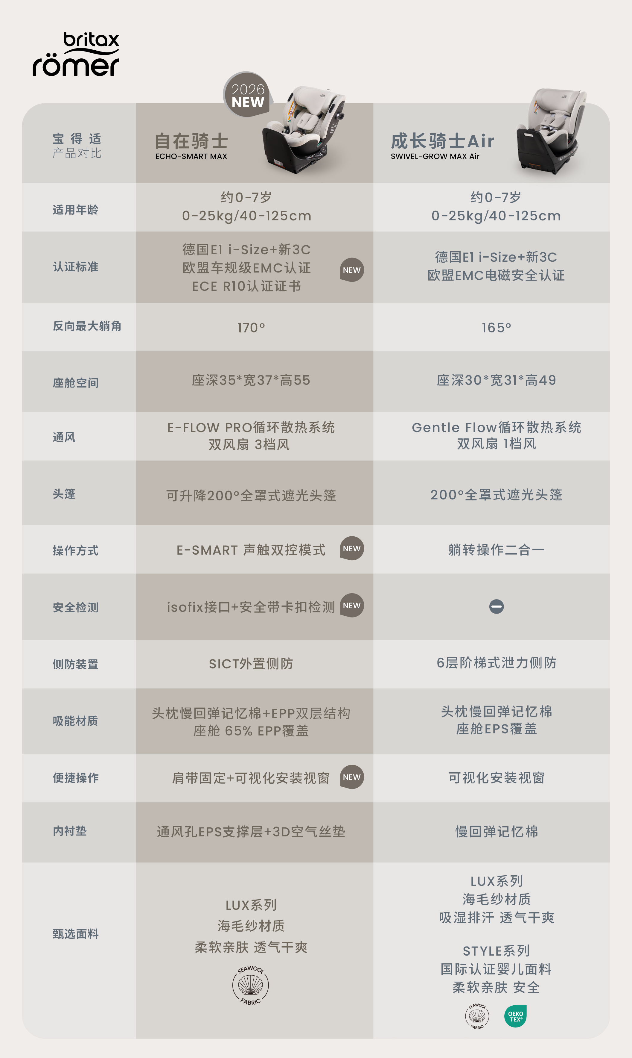 专业分龄护童出行，宝得适赋能可以婴幼儿安全座椅升级迭代