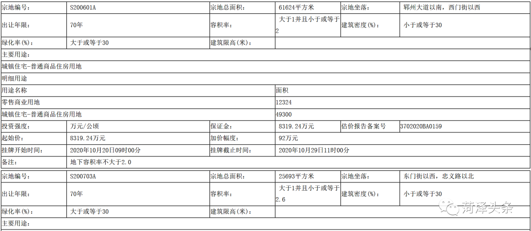 菏泽头条|菏泽一区10地块拟征收，补偿标准、安置意见公布！一县4地块挂牌出让，将用作城镇住宅用地！