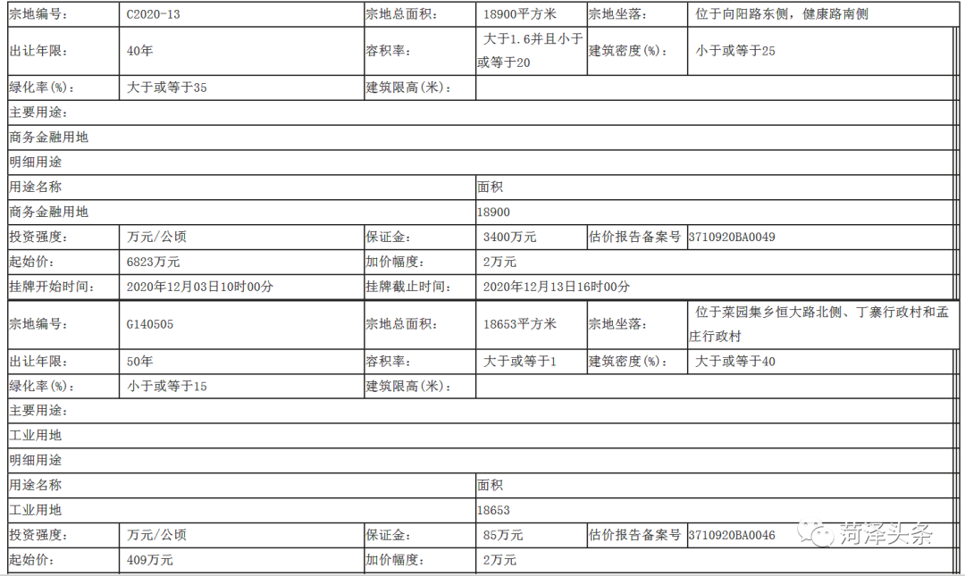 菏泽头条|菏泽一县4地块挂牌出让！将用作商务金融、工业用地...