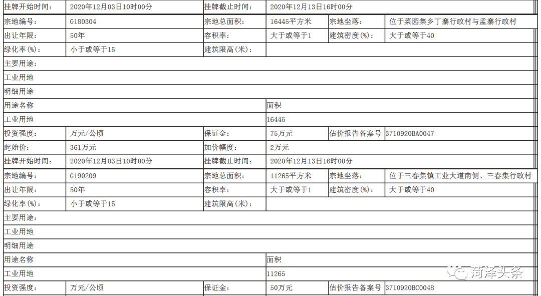 菏泽头条|菏泽一县4地块挂牌出让！将用作商务金融、工业用地...