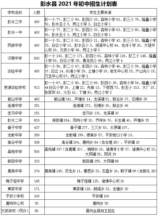 速看彭水2021年中学招生划片范围定了