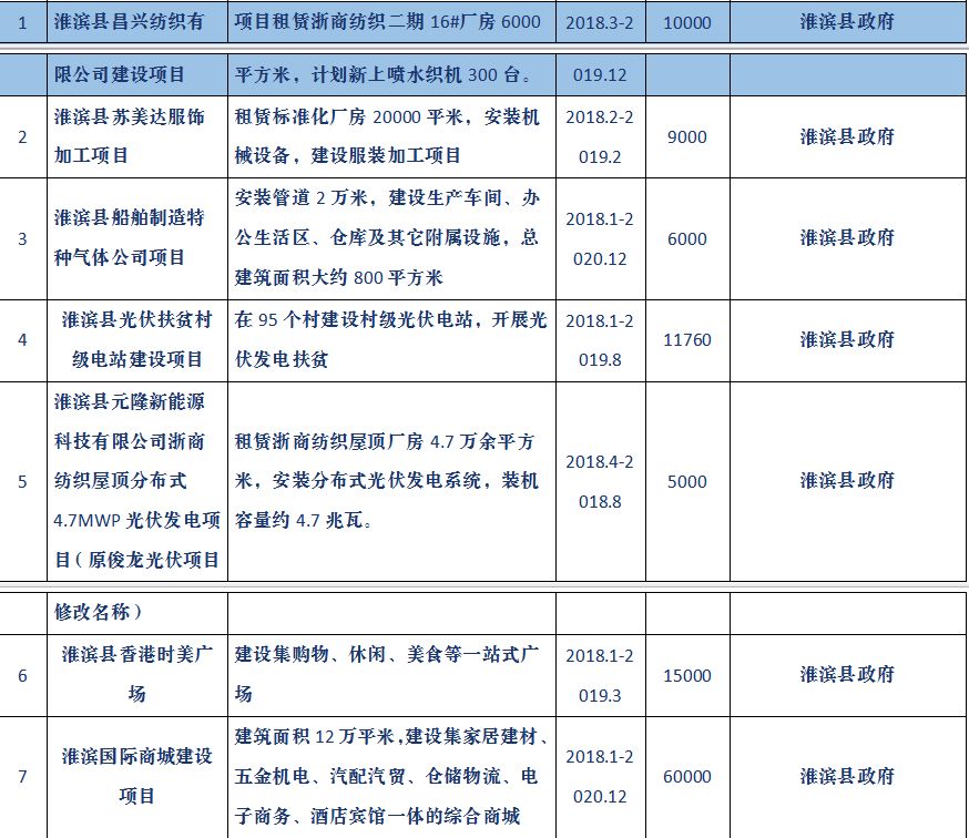信阳市重点项目名单出炉 总投资2633.1亿元