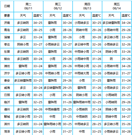 大众报业·海报新闻|预警！雷电+大风！山东西部部分地区还有大到暴雨