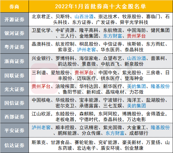 新年首批金股來了:這些票被機構狂推 白酒龍頭仍是yyds-股票頻道-和訊