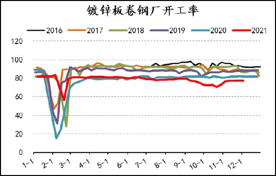 圖17:鍍鋅開工率2021年鋅合金的開工率相對也偏弱,前十個月的開工率