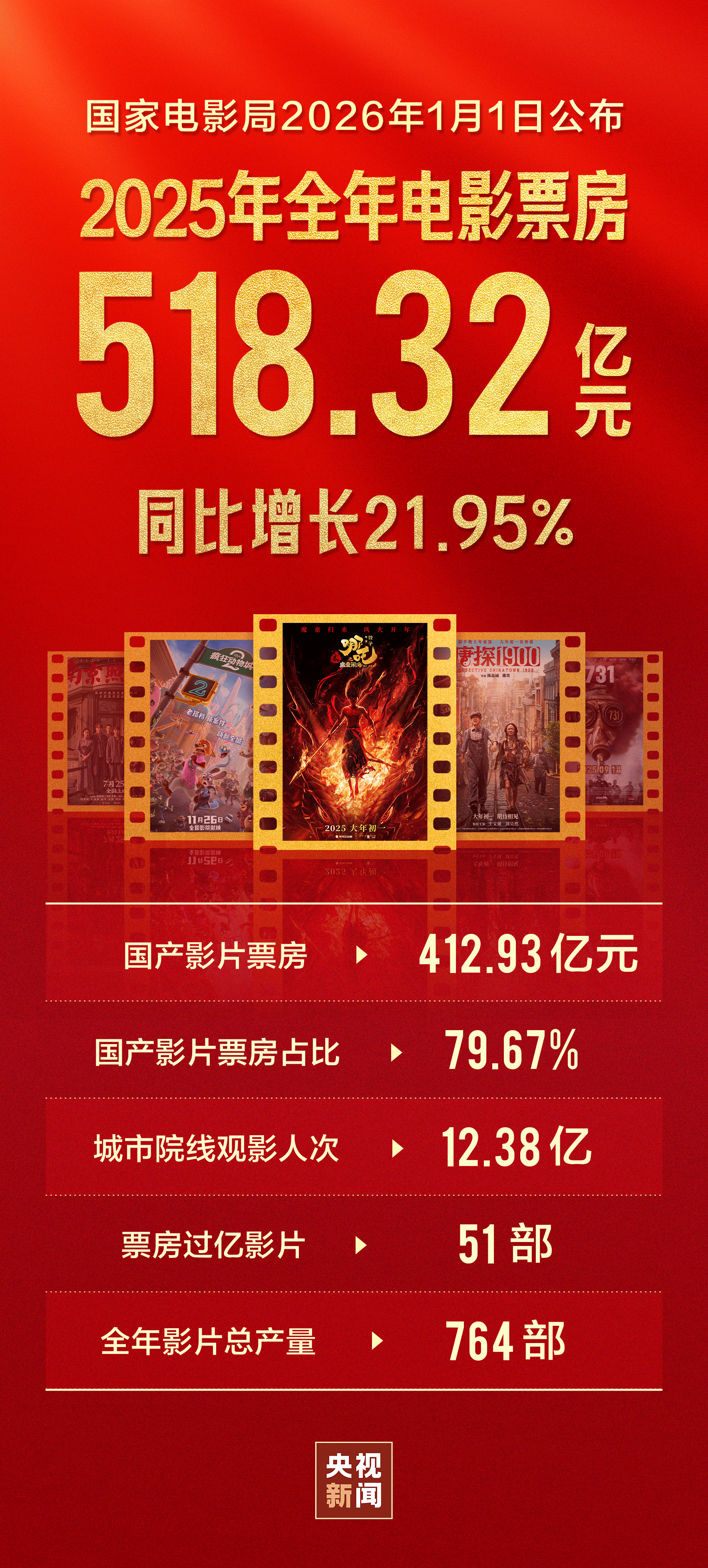 视频丨2025年度中国电影总票房518.32亿 图1