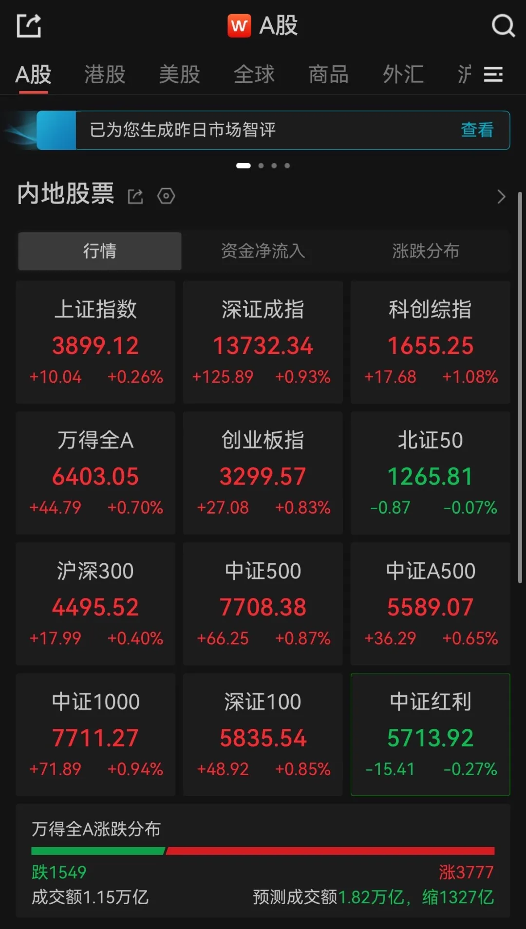 A股午评：三大指数集体收涨，超3700只个股飘红，锂矿概念板块大涨 图1