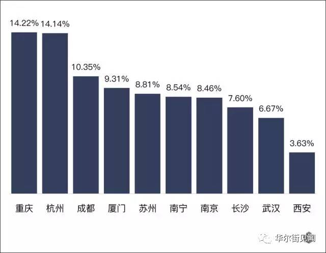 在流入城市中,重慶對北上廣深流出人口均具有較高的吸引力,流入總量佔